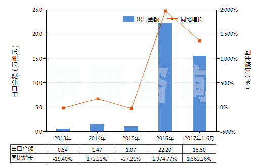 2013-2017年6月中國其他未混合氯化稀土(HS28469029)出口總額及增速統(tǒng)計